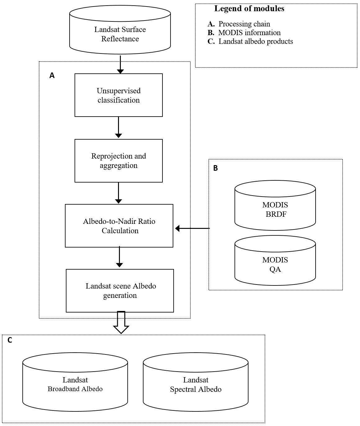 data_flow_chart_landsat8_research