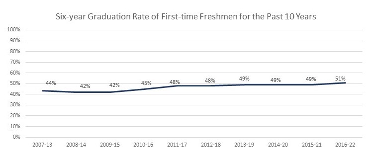 6-year graduation rate first/time year students 2007-2013 line graph range 44-51