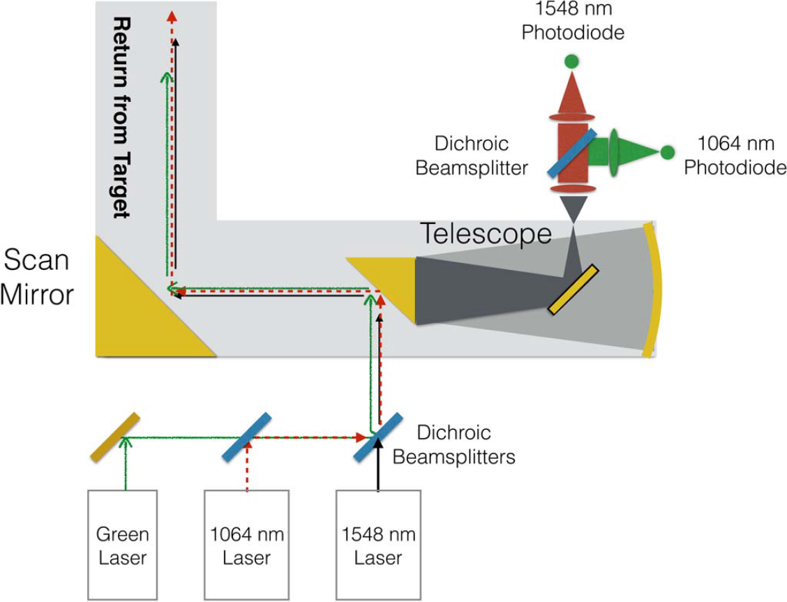 dwel, mirror, lidar