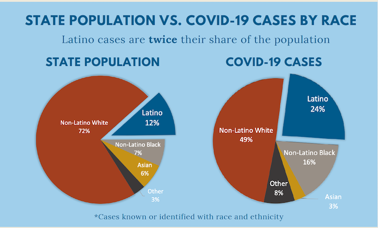 Pie chart comparing COVID-19 cases vs. the state population by race, current as of May 4, 2020