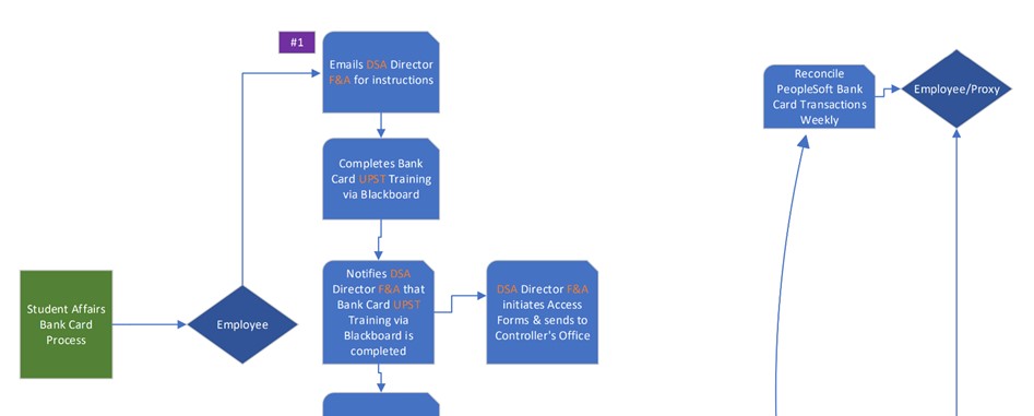 F&A Process Map High Res