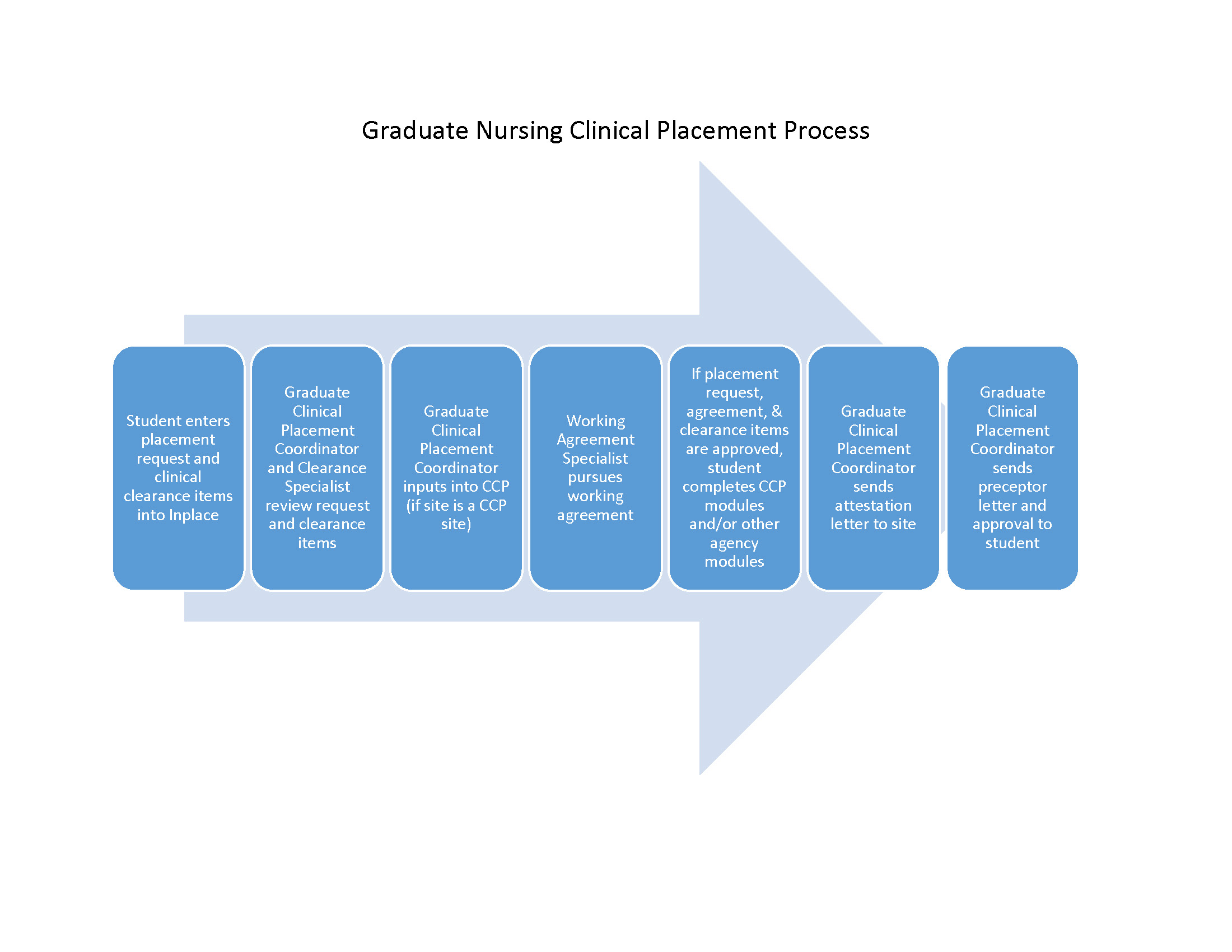 Graduate Nursing Clinical Placement Process