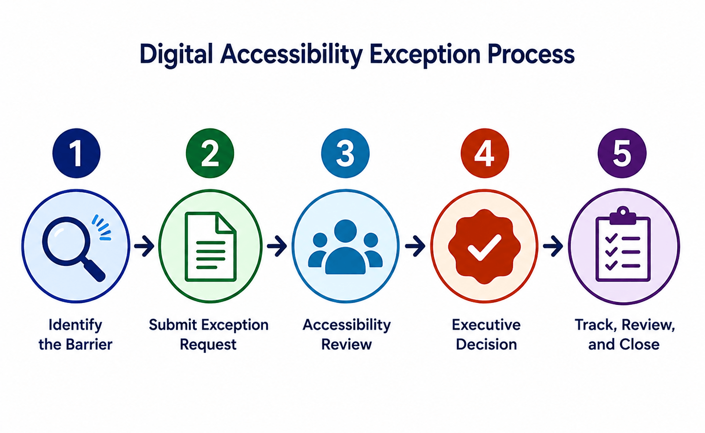 Five-step Digital Accessibility Exception Process: 1) Identify the Barrier, 2) Submit Exception Request, 3) Accessibility Review, 4) Executive Decision, and 5) Track, Review, and Close.